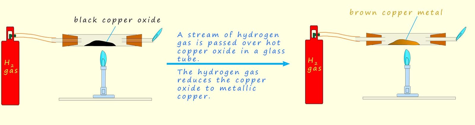 Apparatud diagram to show the reduction of copper oxide using hydrogen gas.